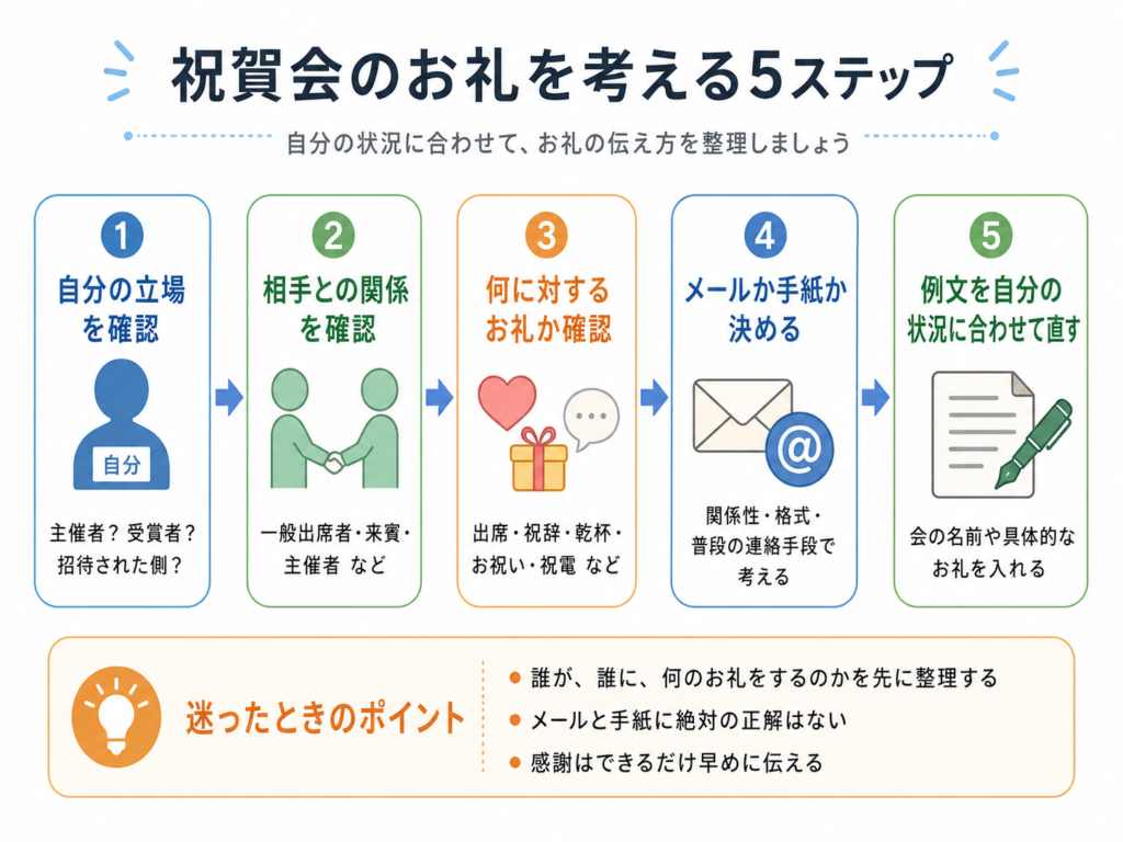 祝賀会のお礼を考える5ステップ。自分の立場、相手、お礼の内容を確認し、メールか手紙を選んで文面を作る流れ