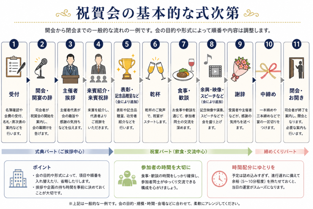 祝賀会の基本的な式次第。開会、挨拶、乾杯、歓談、余興・謝辞、中締め、閉会までの流れ