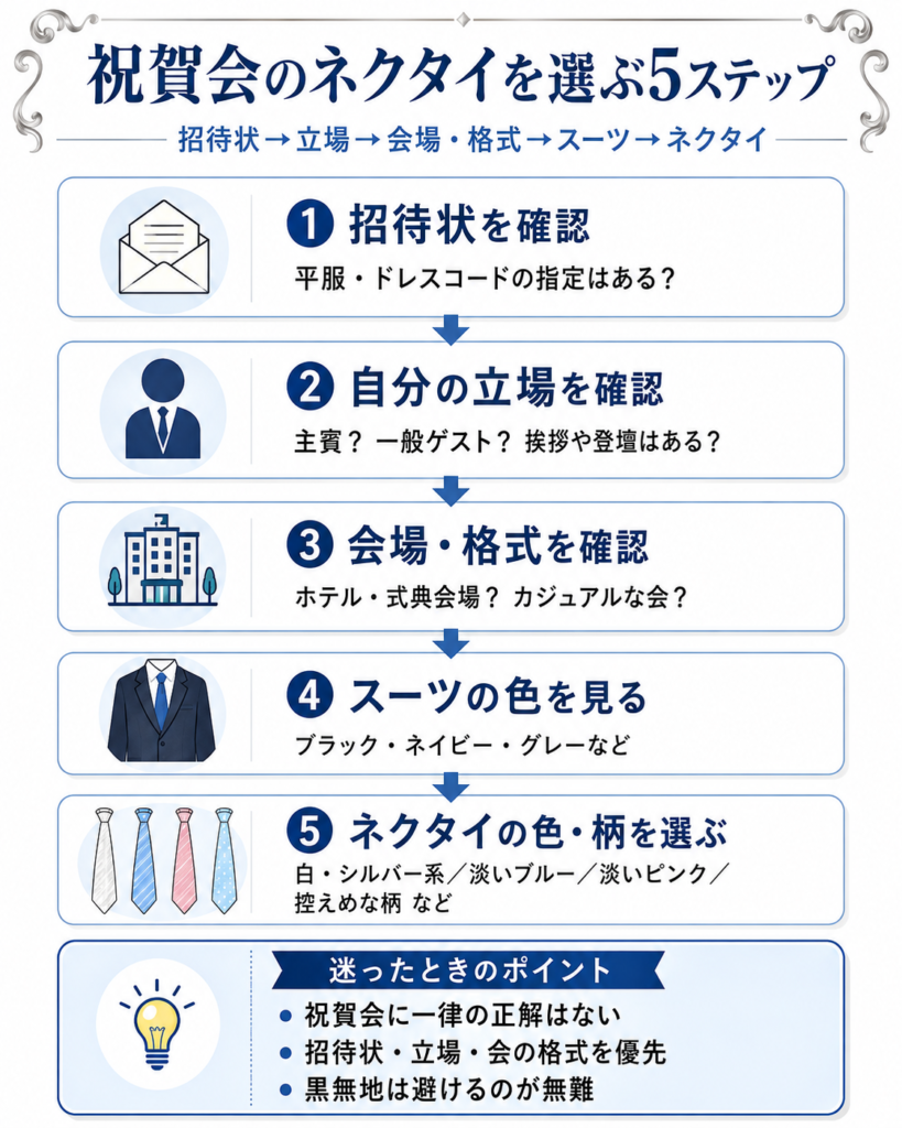 祝賀会のネクタイを選ぶ5ステップ。招待状、立場、会場・格式、スーツを確認してネクタイの色・柄を選ぶ流れ